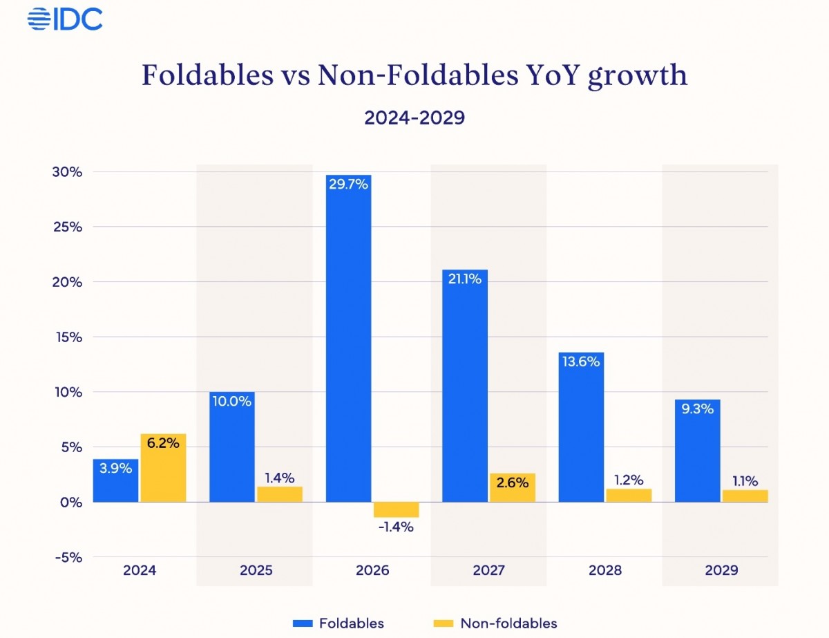 折叠屏大战前夜：IDC称iPhone Fold将带动2026年市场30%增长